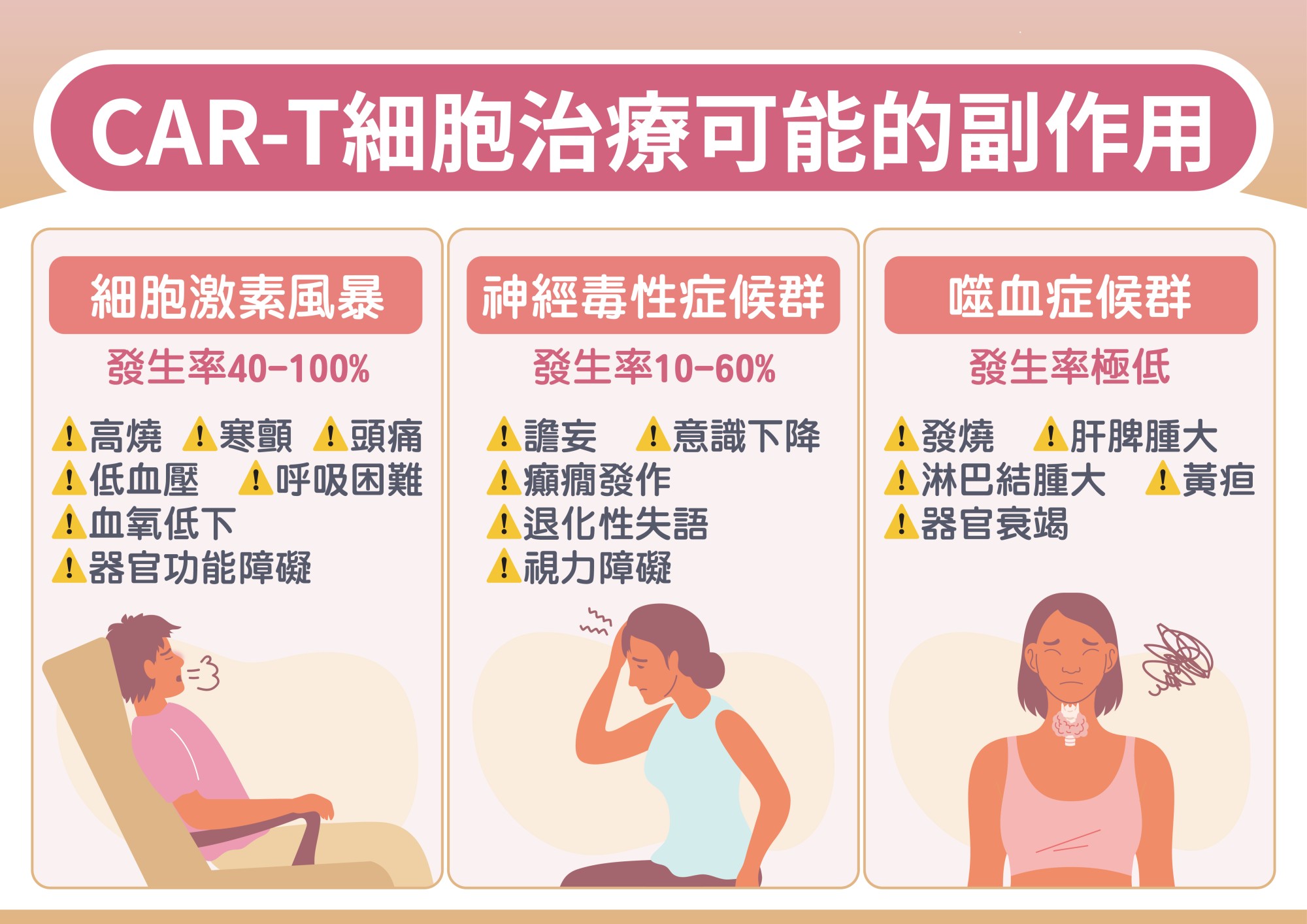 CAR-T細胞治療可能的副作用