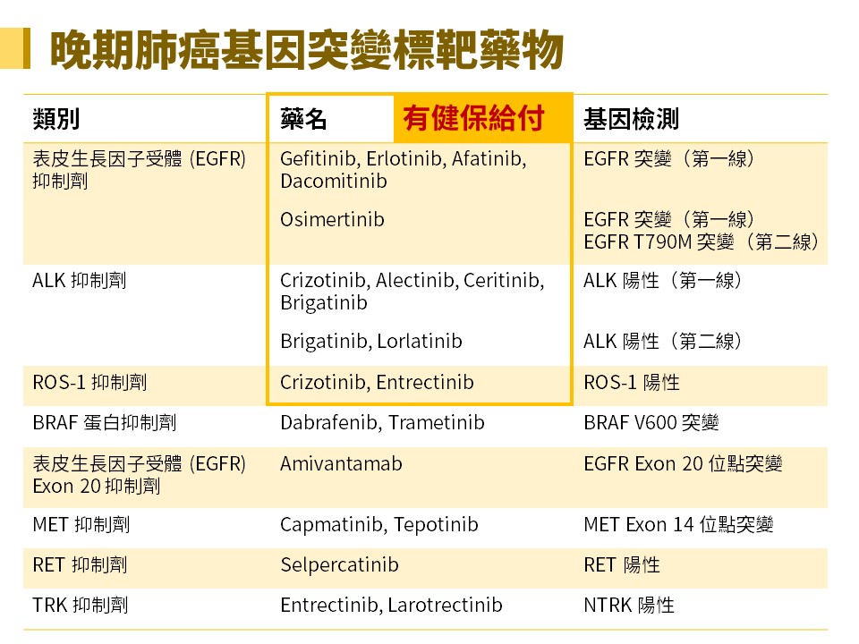 晚期肺癌基因突變標靶藥物