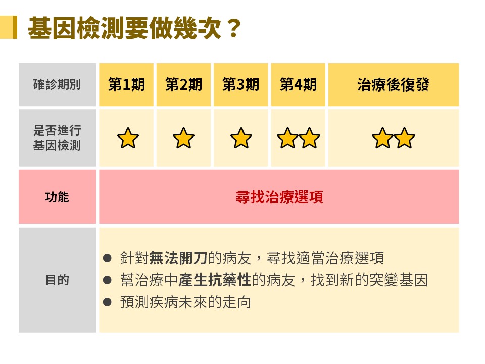 肺癌基因檢測要做幾次